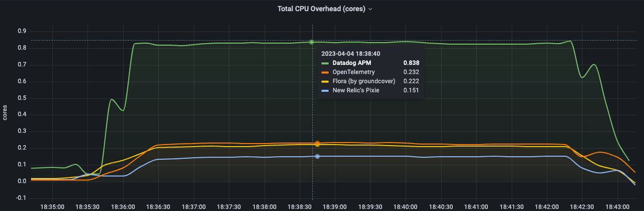 Total CPU overhead in cores, comparing performance of Datadog APM, OpenTelemetry, Flora (by groundcover), and New Relic’s Pixie over time.