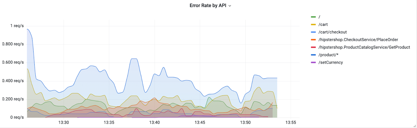Line graph showing error rates by API endpoint over time
