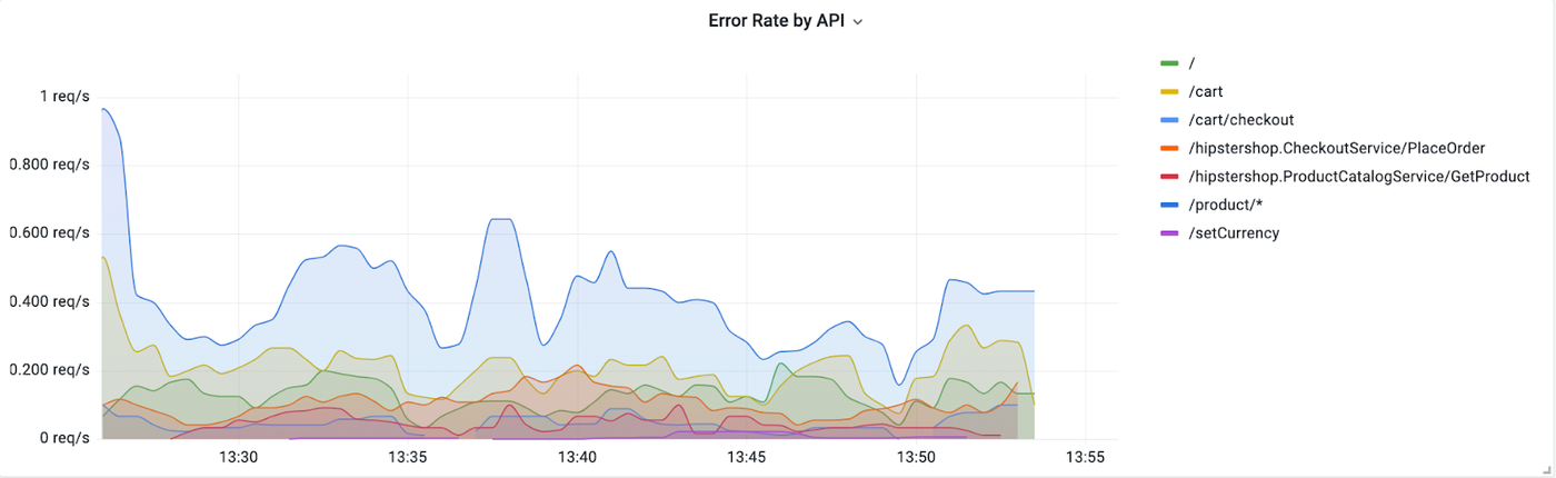 Line graph showing error rates by API endpoint over time