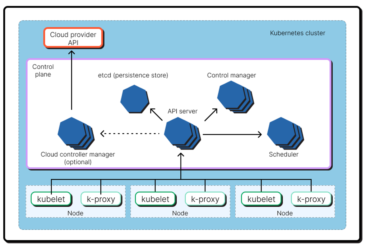 The structure of a Kubernetes cluster, with cloud provider API, Control Plane & Nodes