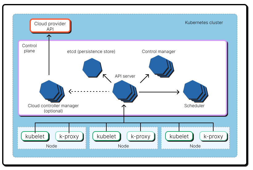 The structure of a Kubernetes cluster, with cloud provider API, Control Plane & Nodes