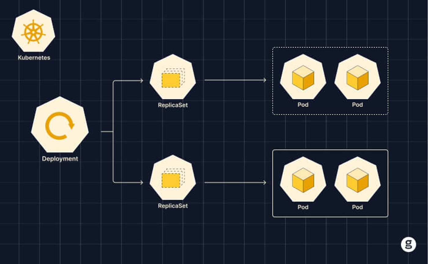 Diagram of Kubernetes architecture showing deployments managing ReplicaSets, which in turn manage multiple pods.