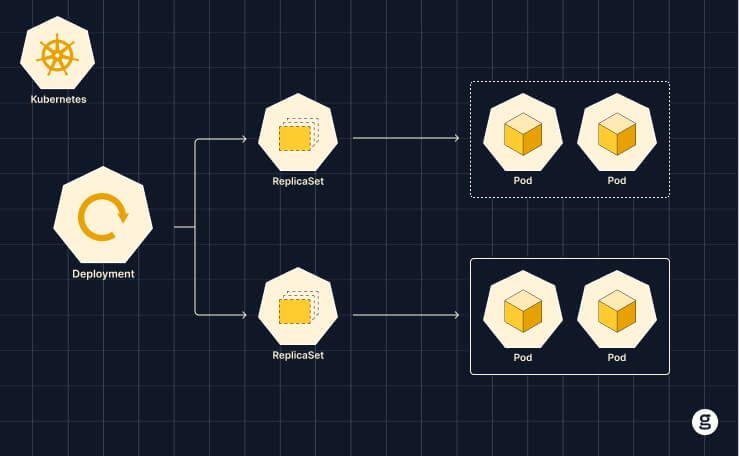 Diagram of Kubernetes architecture showing deployments managing ReplicaSets, which in turn manage multiple pods.