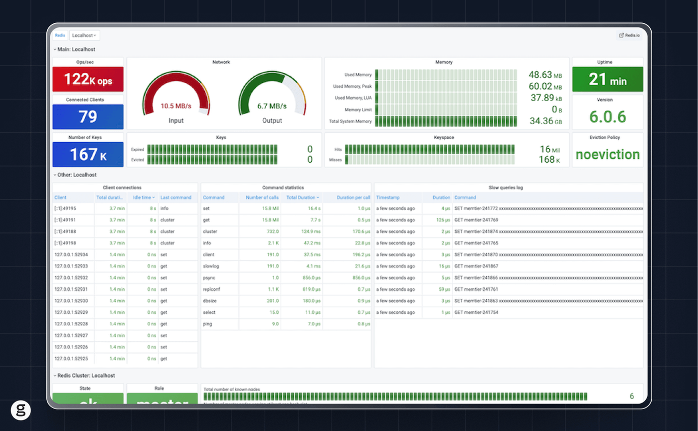 Real-time Redis performance dashboard in Grafana, powered by Groundcover, showcasing live metrics like ops/sec, memory usage, connected clients, and slow query logs for seamless observability.