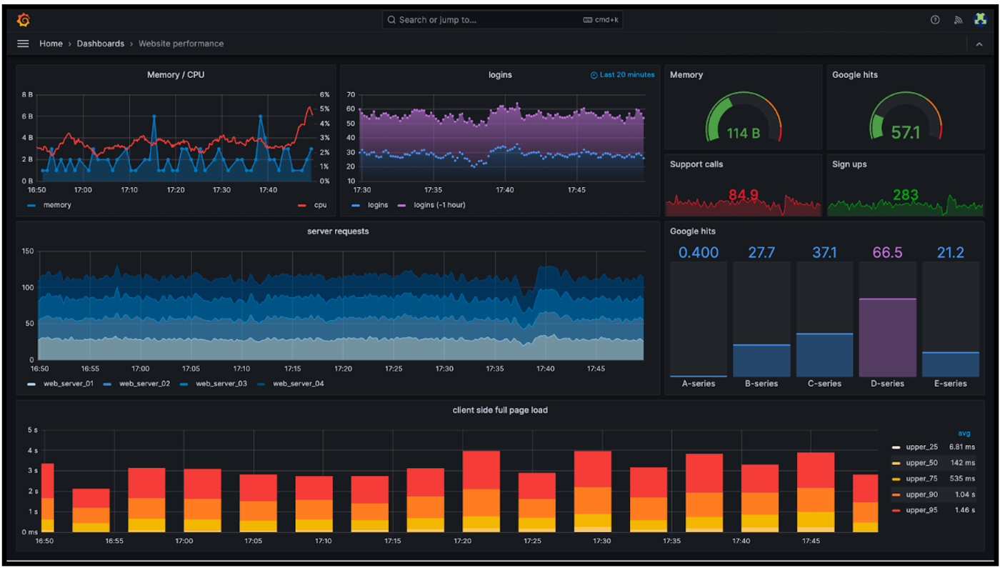 Dashboard showing visualized performance metrics, including CPU/memory usage, logins, server requests, Google hits, and sign-ups, with charts and gauges for real-time insights.
