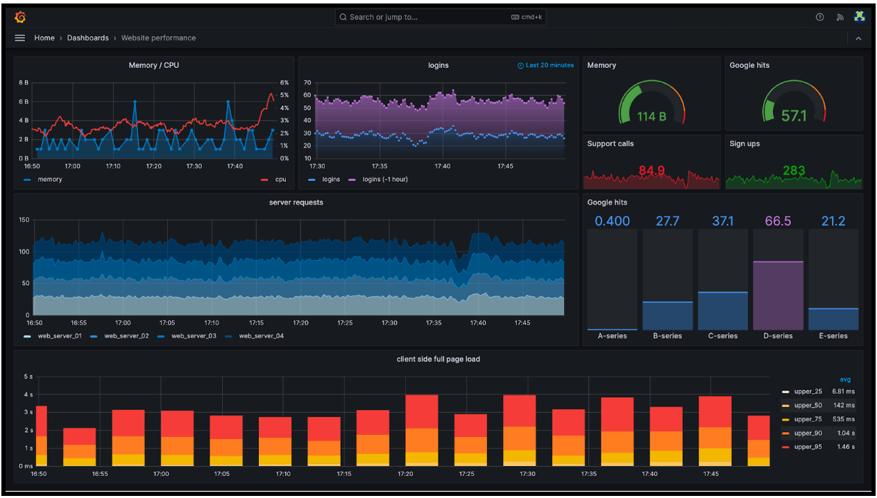 Dashboard showing visualized performance metrics, including CPU/memory usage, logins, server requests, Google hits, and sign-ups, with charts and gauges for real-time insights.