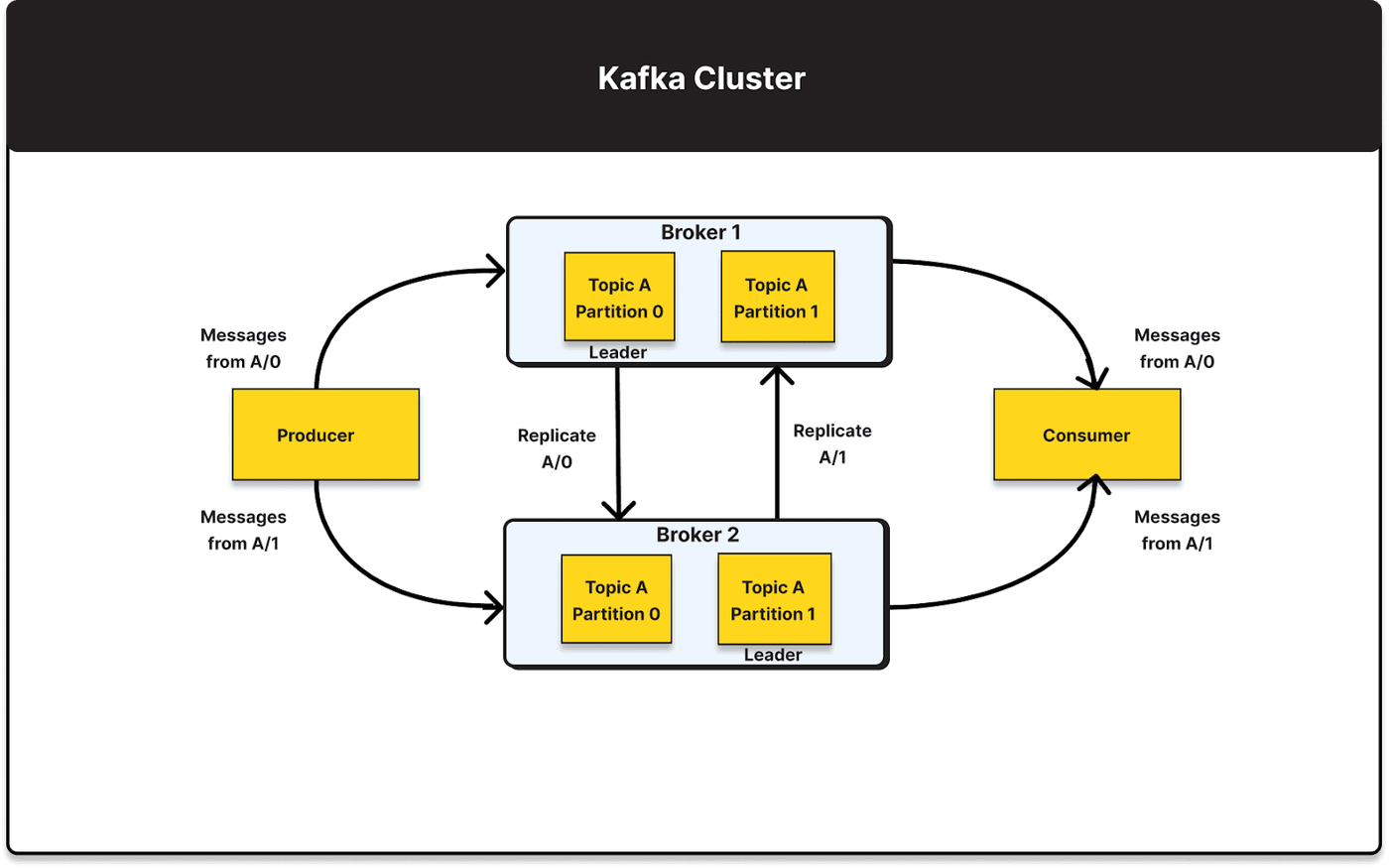 Kafka cluster architecture showing how brokers manage message flow between producers and consumers across topic partitions for real-time streaming.
