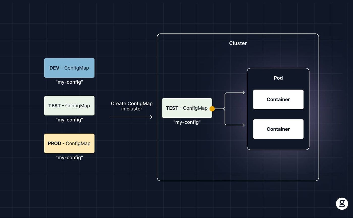 Diagram showing how different environment-specific ConfigMaps (DEV, TEST, PROD) are created and used in a Kubernetes cluster.