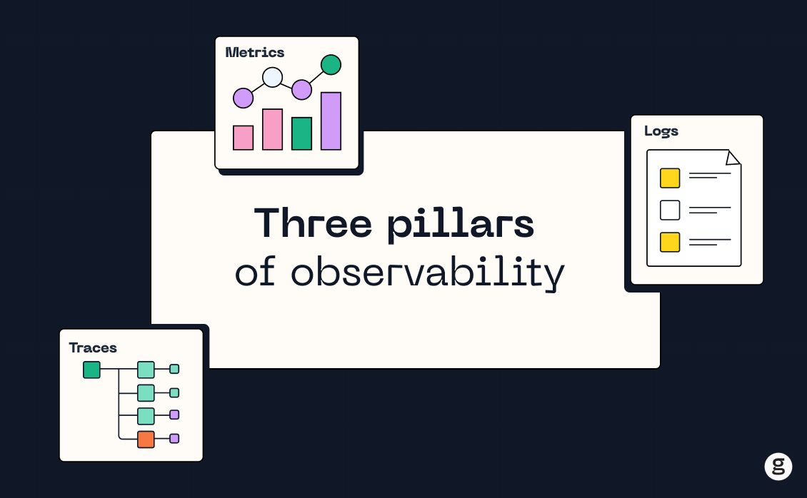Illustration of the three pillars of observability: Metrics, Logs, and Traces