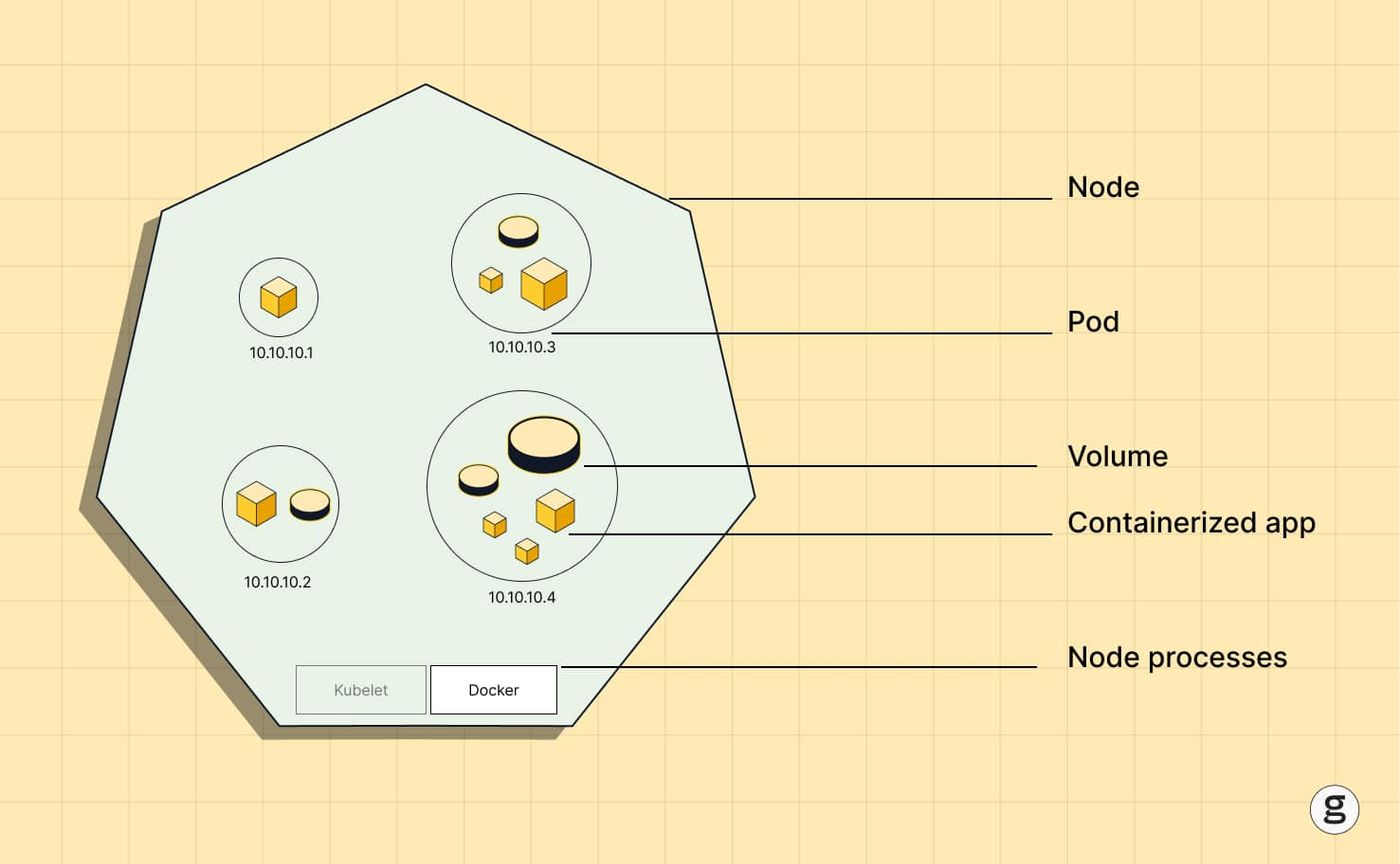 Diagram illustrating a Kubernetes setup with a node and pods containing containerized apps and volumes.