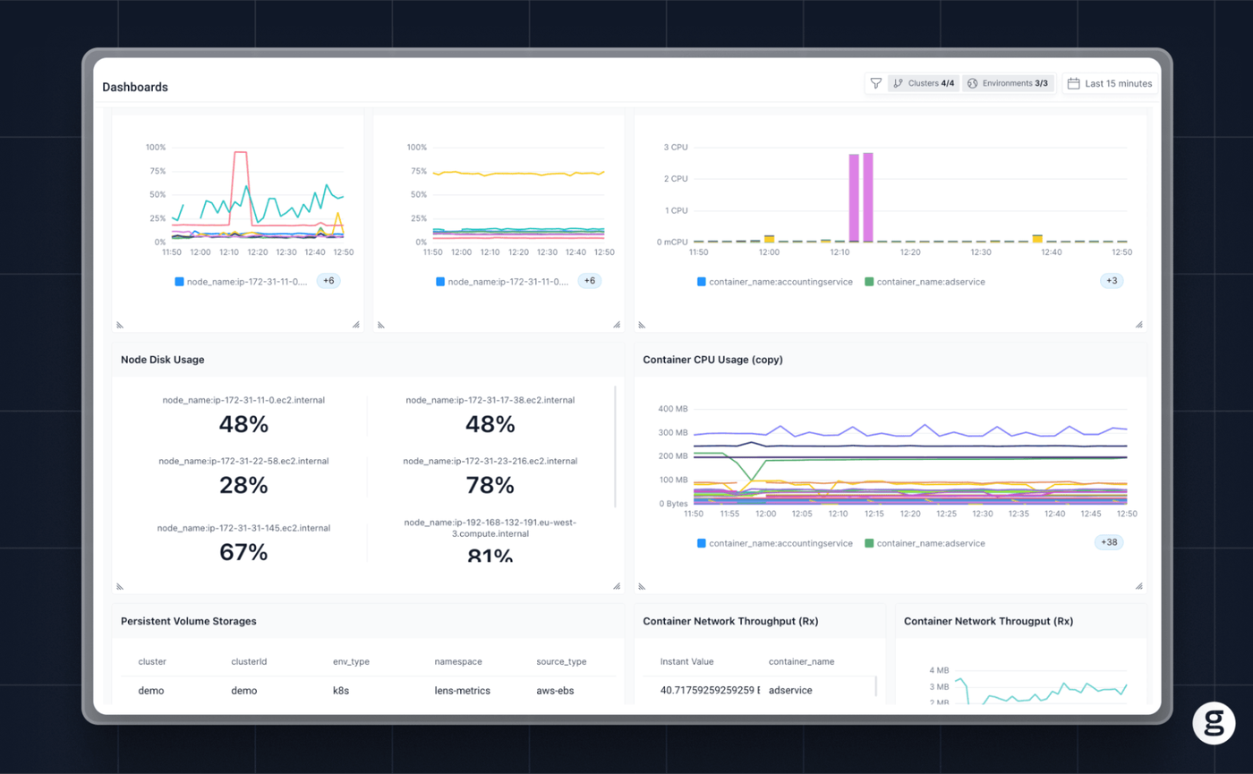 groundcover Kubernetes dashboard showing node disk usage, container CPU usage, and network throughput metrics.