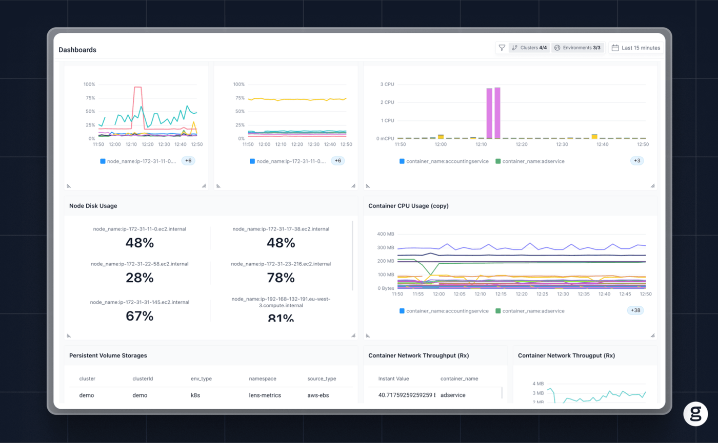groundcover Kubernetes dashboard showing node disk usage, container CPU usage, and network throughput metrics.