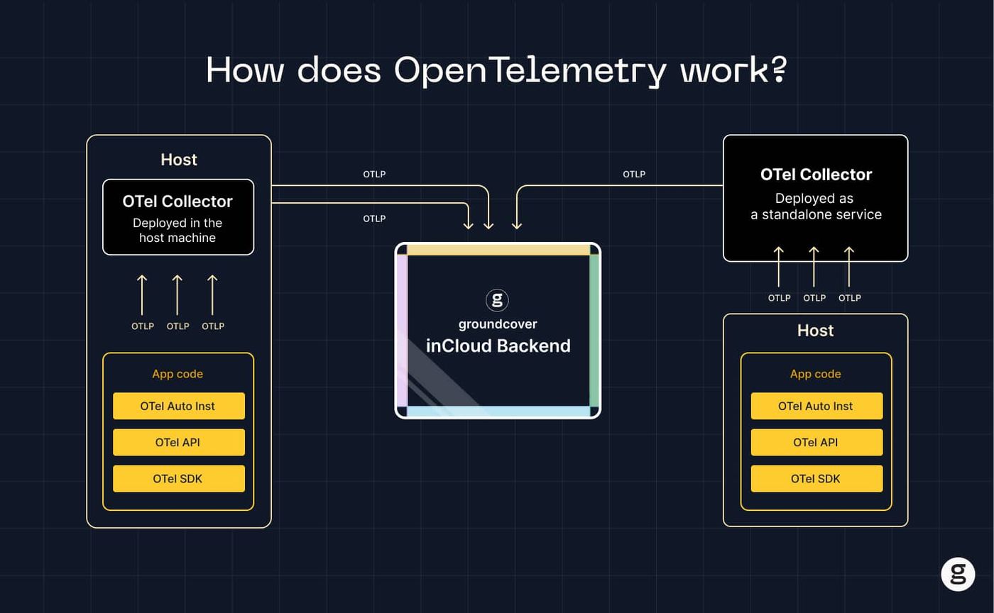 How OpenTelemetry works with OTel Collectors and the groundcover inCloud backend.