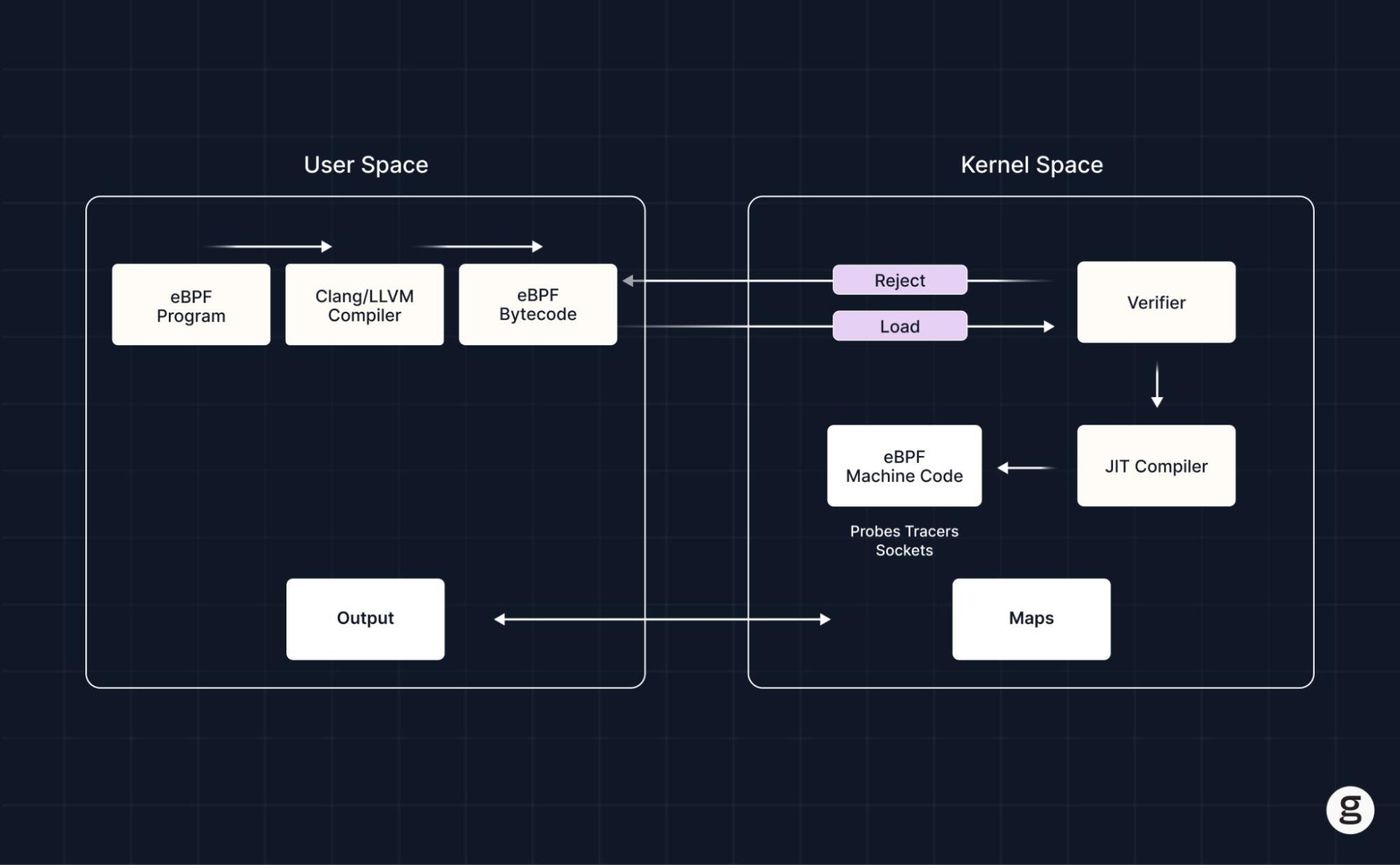 Diagram illustrating the eBPF workflow, from user space to kernel space, showing compilation, verification, JIT compilation, and execution via probes, tracers, and sockets for observability and networking.