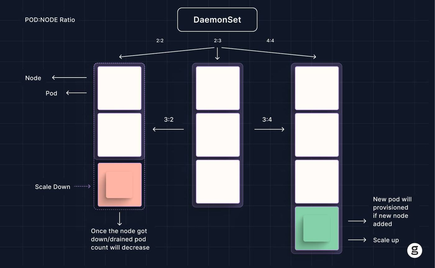 Kubernetes DaemonSet scaling, showing pod-to-node ratios, how pods scale down when nodes are drained, and how new pods are provisioned when nodes are added.