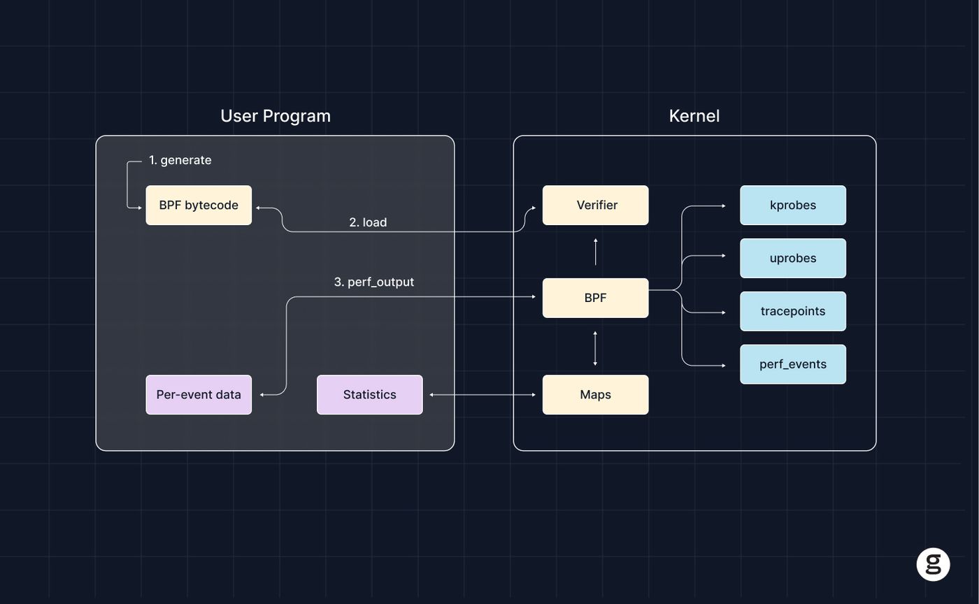 Diagram illustrating the eBPF workflow between a user program and the kernel, showing stages from bytecode generation to verification, BPF execution, and data collection via tracepoints and events.