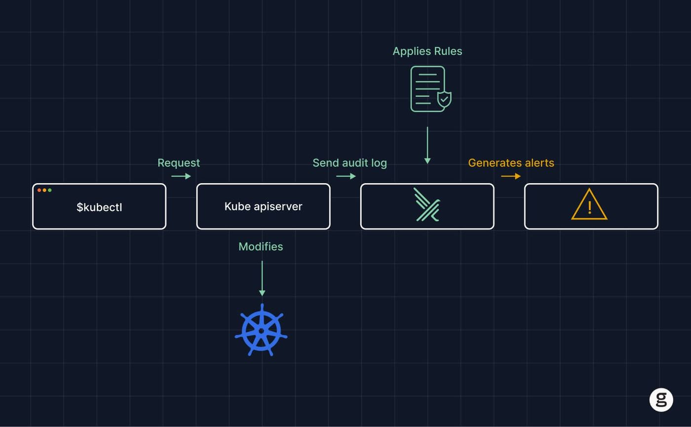 Diagram showing a Kubernetes workflow where kubectl sends a request to the Kube apiserver, which modifies resources and sends audit logs triggering alerts after applying rules.