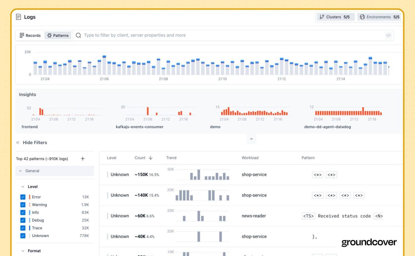 groundcover log analytics dashboard showing log volume patterns, filtered log levels, workload insights, and top recurring log patterns across multiple Kubernetes clusters and environments.