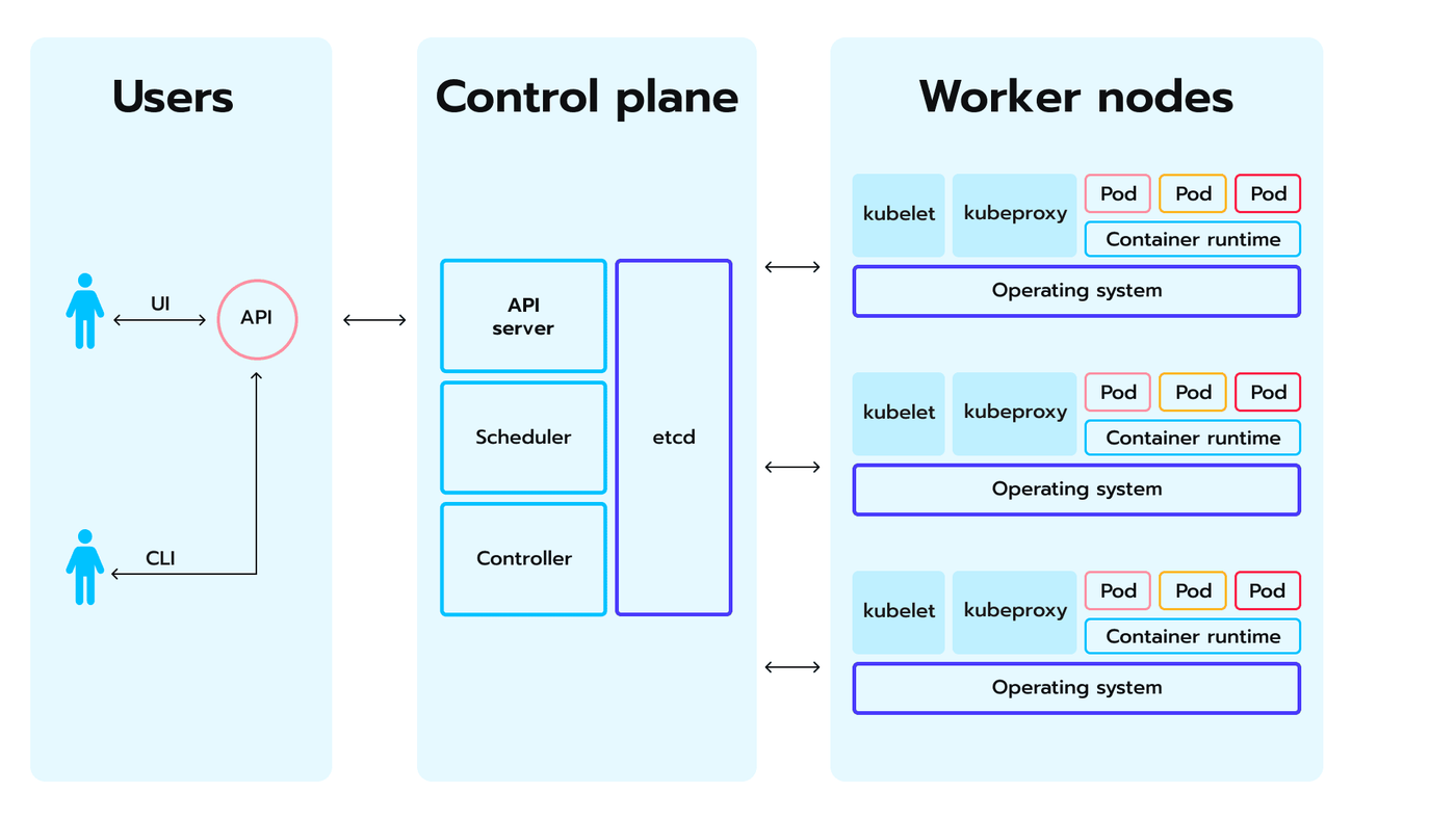 Kubernetes architecture overview from Groundcover, showing the flow between users, control plane components like the API server and etcd, and worker nodes running pods with kubelet and container runtimes.