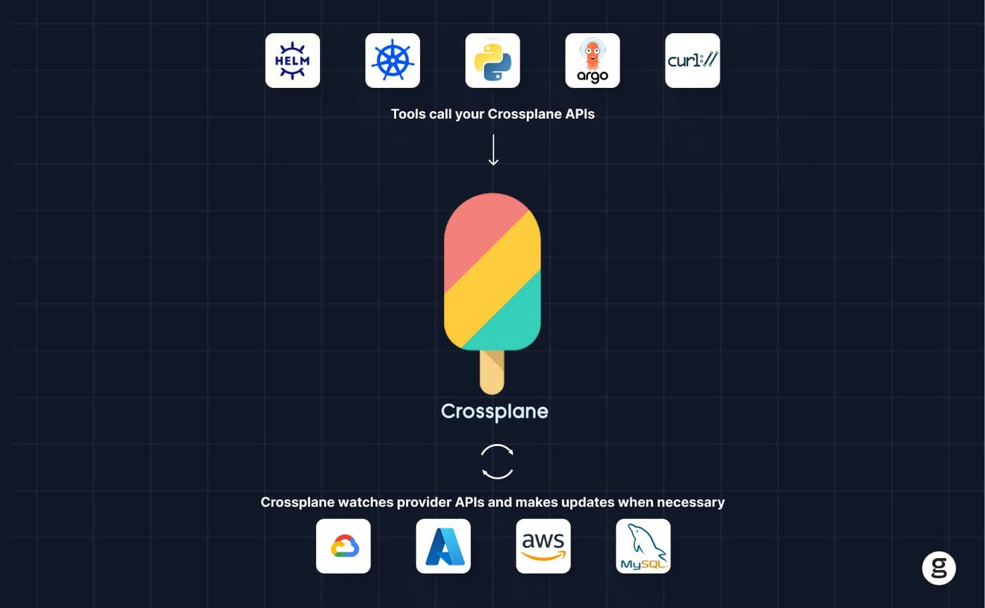 Diagram showing tools like Helm, Kubernetes, Python, Argo, and cURL calling Crossplane APIs, which then manage updates to providers like GCP, Azure, AWS, and MySQL through continuous monitoring.