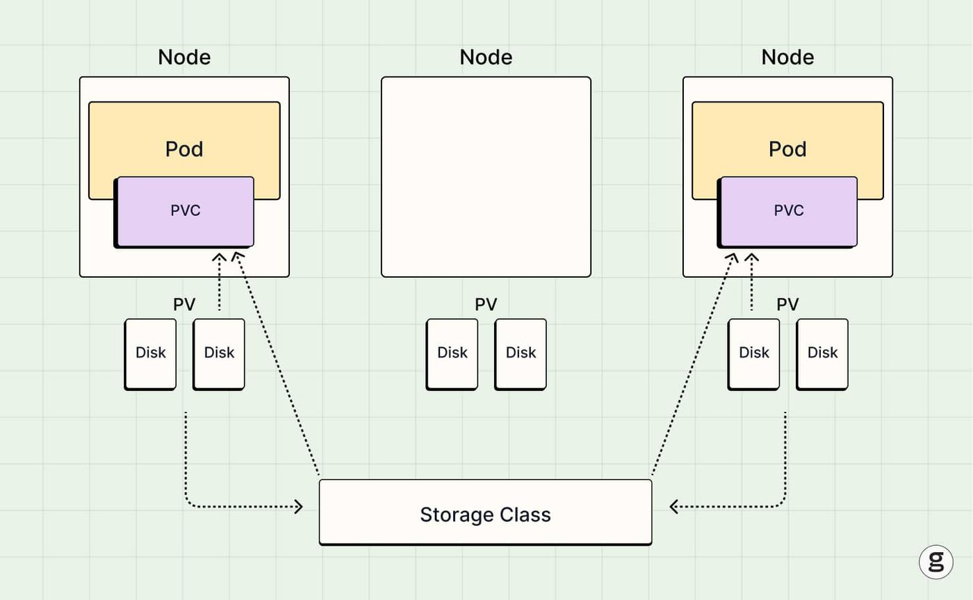 Diagram showing Kubernetes storage architecture with Pods requesting Persistent Volume Claims (PVCs).