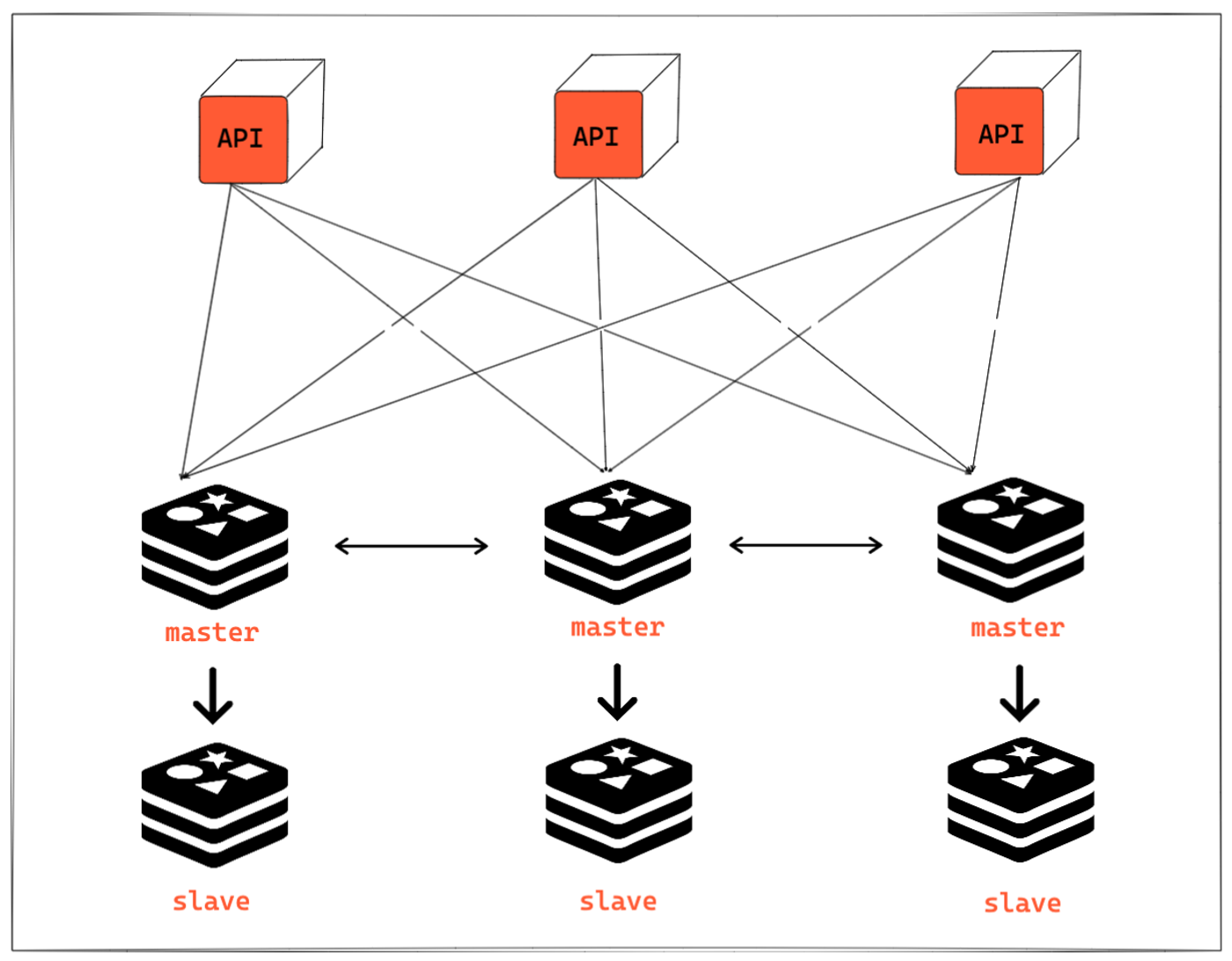 Architecture diagram of a Redis cluster with multiple APIs connecting to master nodes, each replicating data to a corresponding slave node.