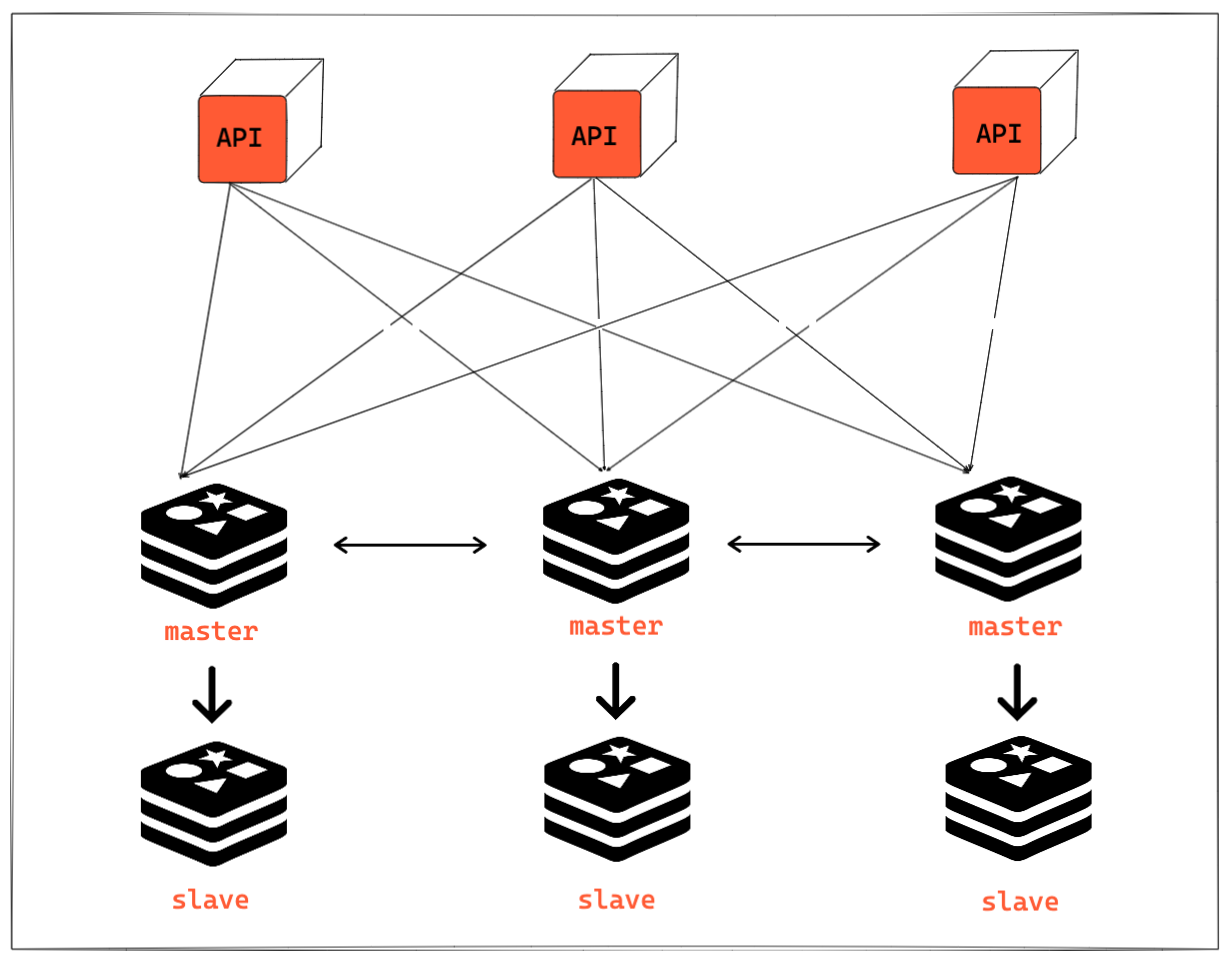 Architecture diagram of a Redis cluster with multiple APIs connecting to master nodes, each replicating data to a corresponding slave node.