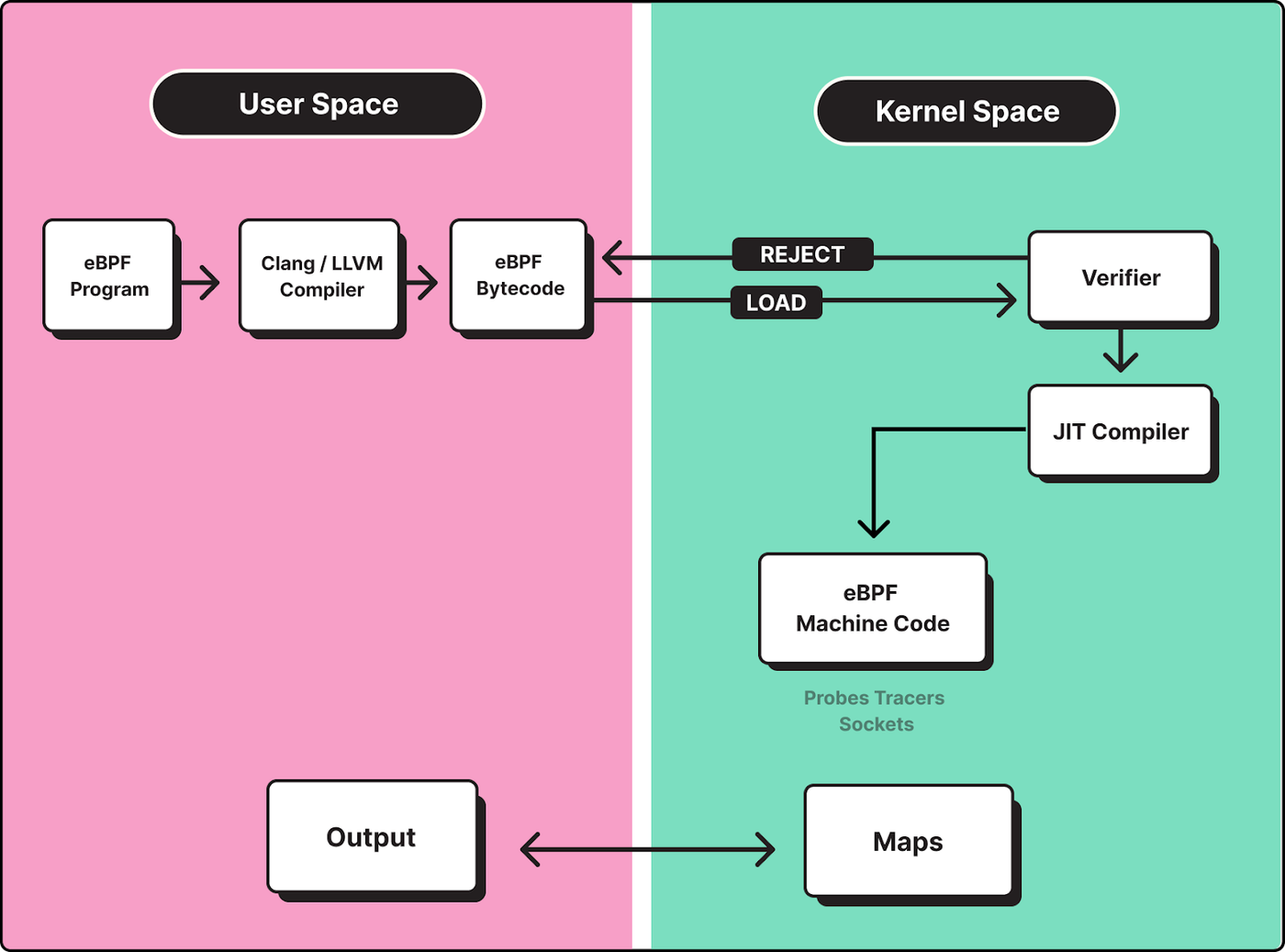 Illustration explaining how eBPF programs make it possible to run custom code in kernel space.