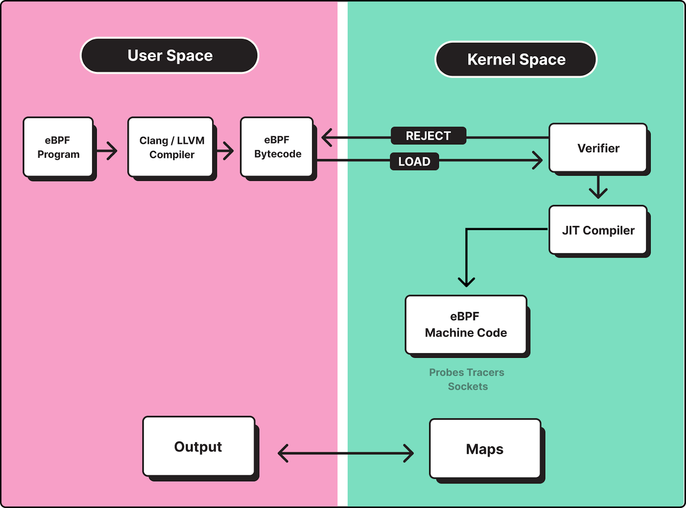 Illustration explaining how eBPF programs make it possible to run custom code in kernel space.