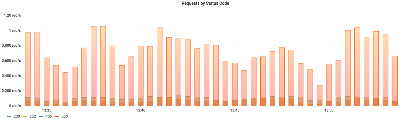 Bar chart showing request rates by HTTP status codes over time