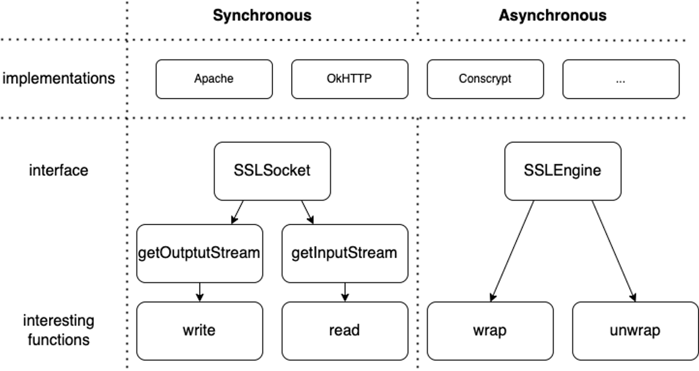 Synchronous and asynchronous Java encrypted traffic