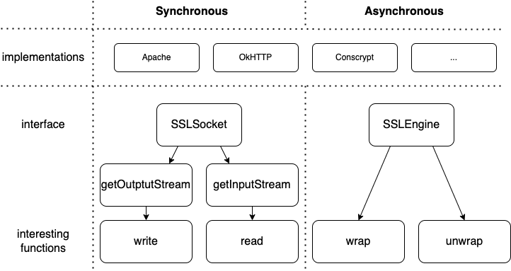 Synchronous and asynchronous Java encrypted traffic