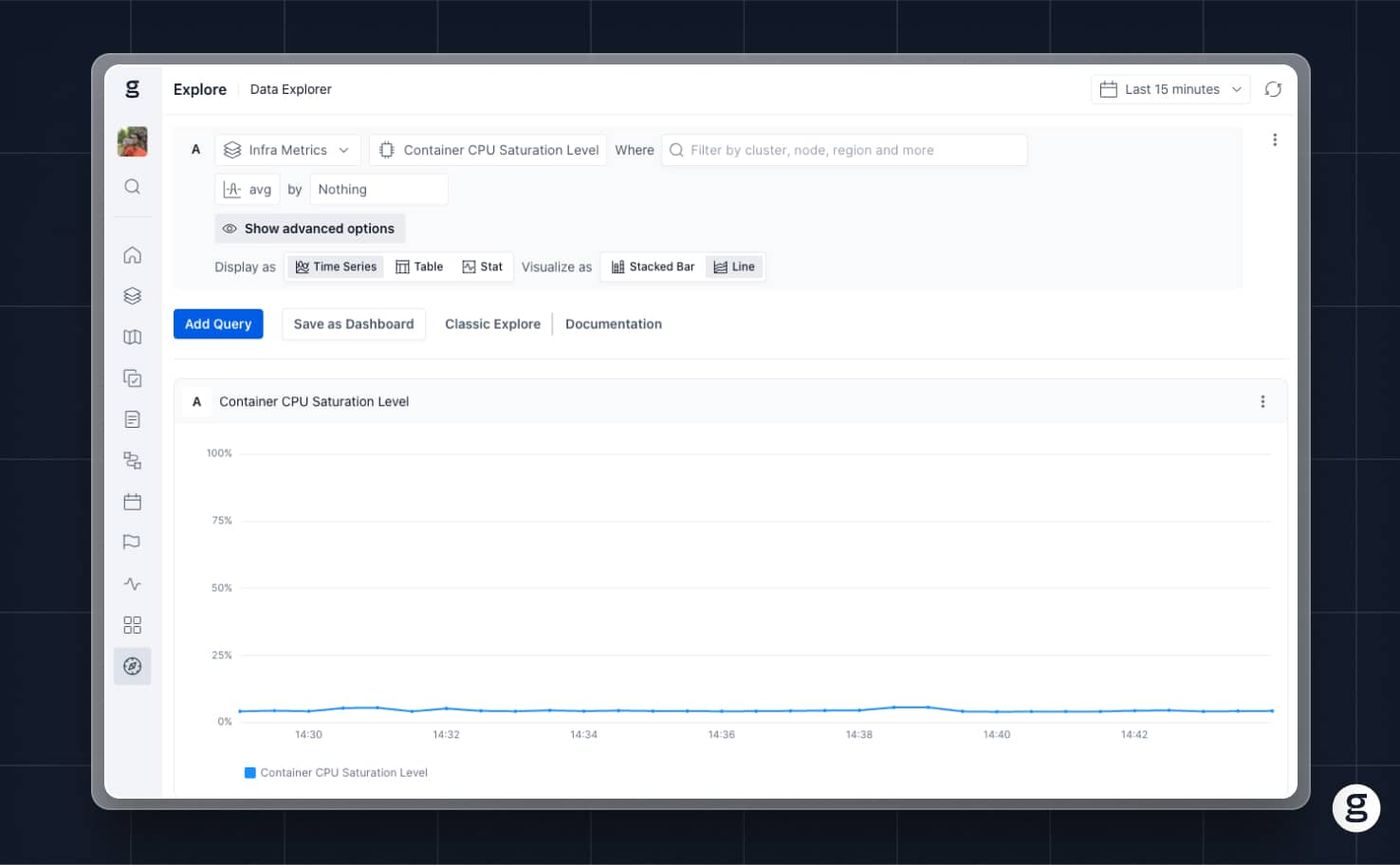 groundcover UI showing CPU saturation level line chart for containers over the last 15 minutes
