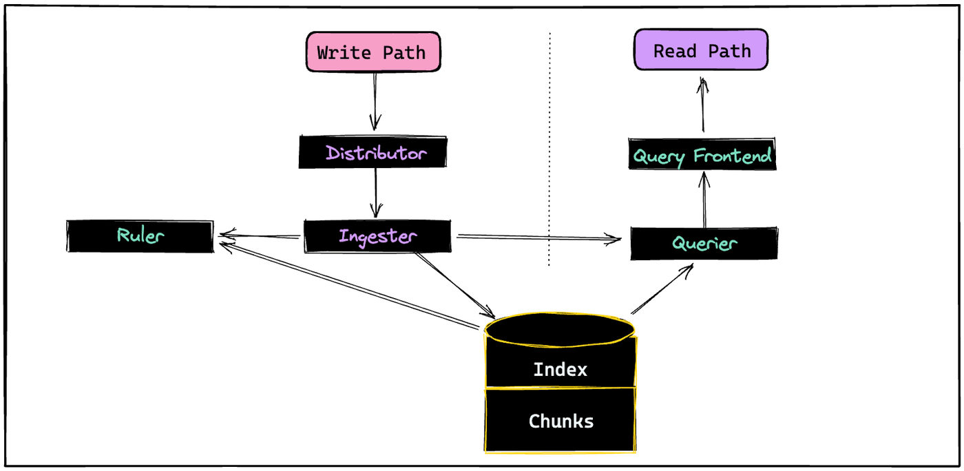 Architecture diagram showing write and read paths with components: Distributor, Ingester, Querier, Query Frontend, Ruler, and storage for Index and Chunks.