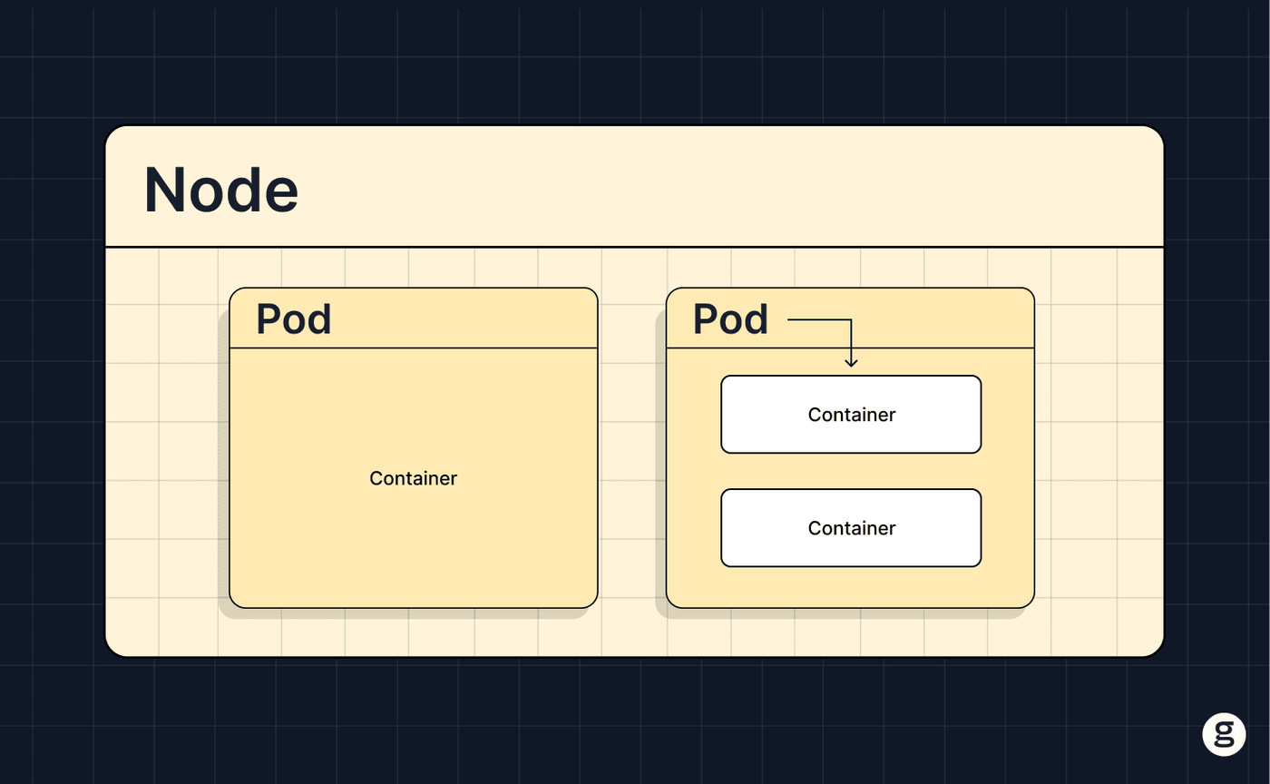 Diagram of a Kubernetes node showing two Pod types: a single-container Pod and a multi-container Pod, both running within the same node.