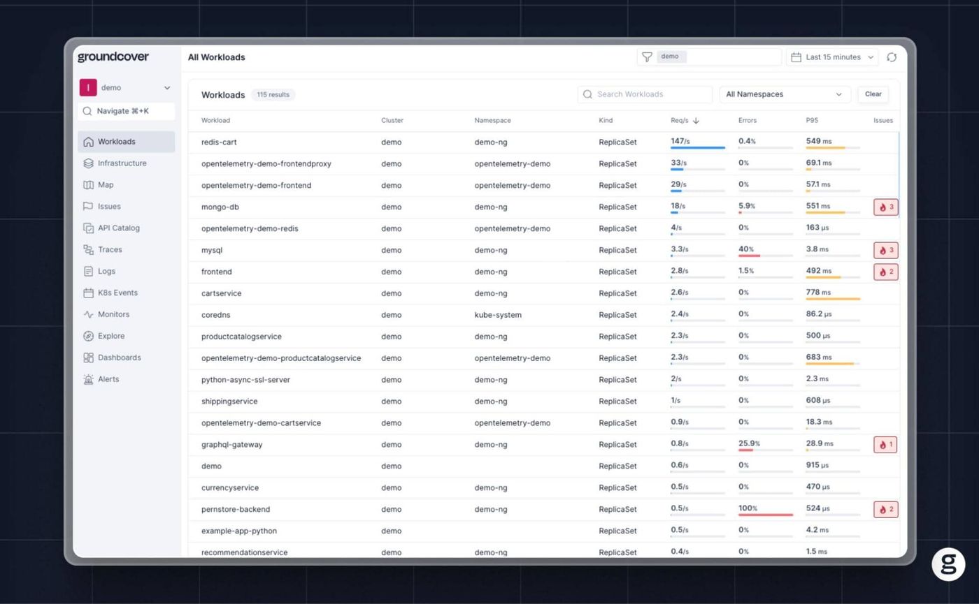 groundcover dashboard displaying Kubernetes workloads with metrics like request rate, error percentage, and latency (P95), along with alerts for issues in various ReplicaSets and namespaces.