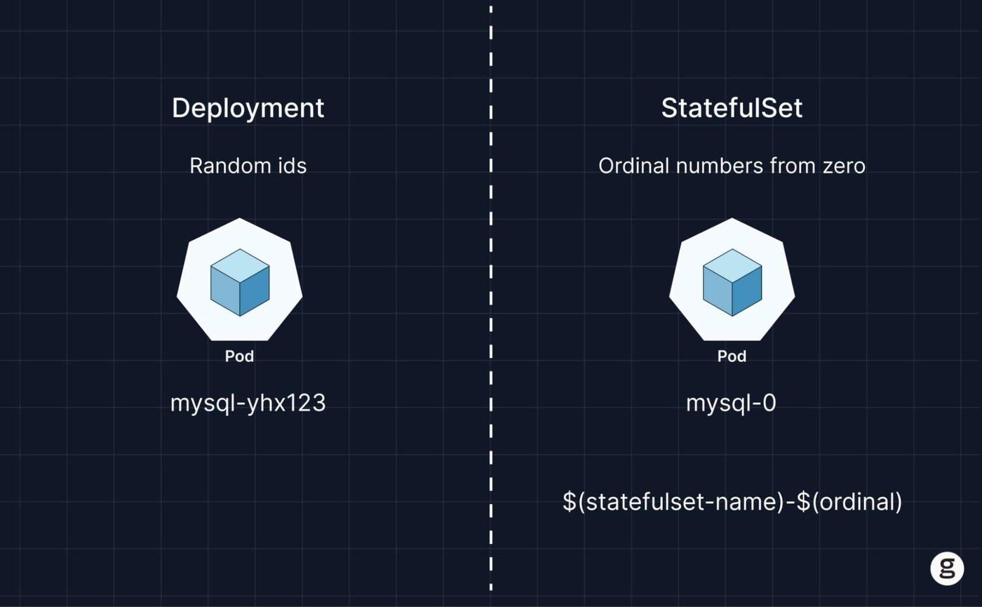 Diagram comparing Kubernetes Deployment and StatefulSet. Deployment pods have random IDs (e.g., mysql-yhx123), while StatefulSet pods have sequential names (e.g., mysql-0) based on ordinal numbers.