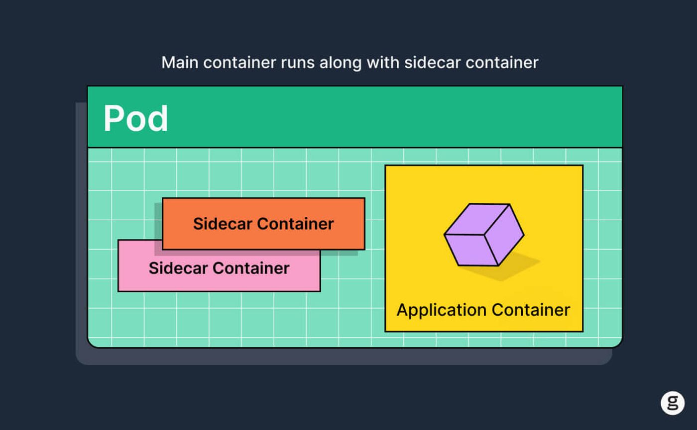 Pod containing an application container alongside two sidecar containers.
