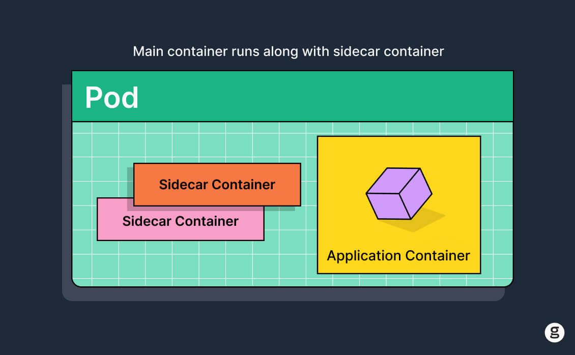 Pod containing an application container alongside two sidecar containers.