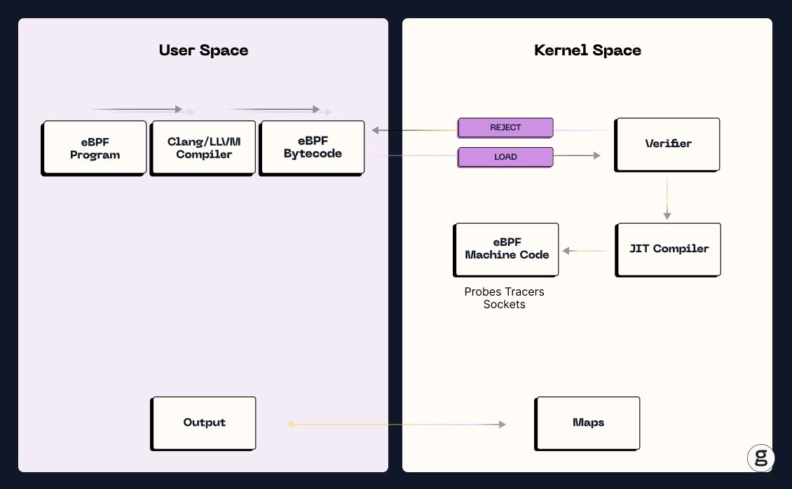 Diagram of eBPF architecture showing flow from User Space (program to bytecode) to Kernel Space (verifier, JIT compiler, machine code, maps, output).