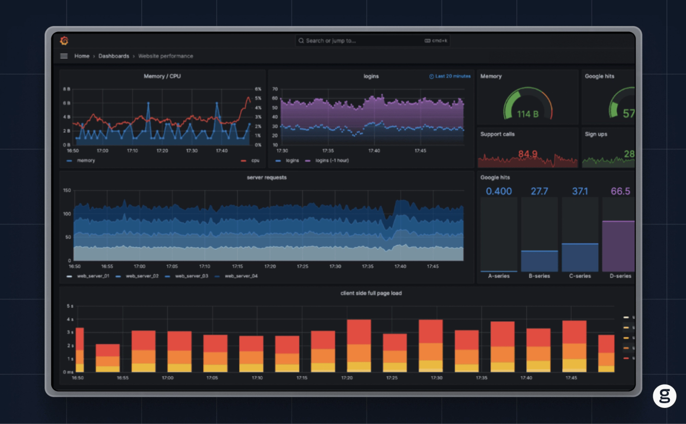 Grafana dashboard showing website performance metrics including memory CPU usage, logins, server requests, Google hits, support calls, sign-ups, and client-side page load times.