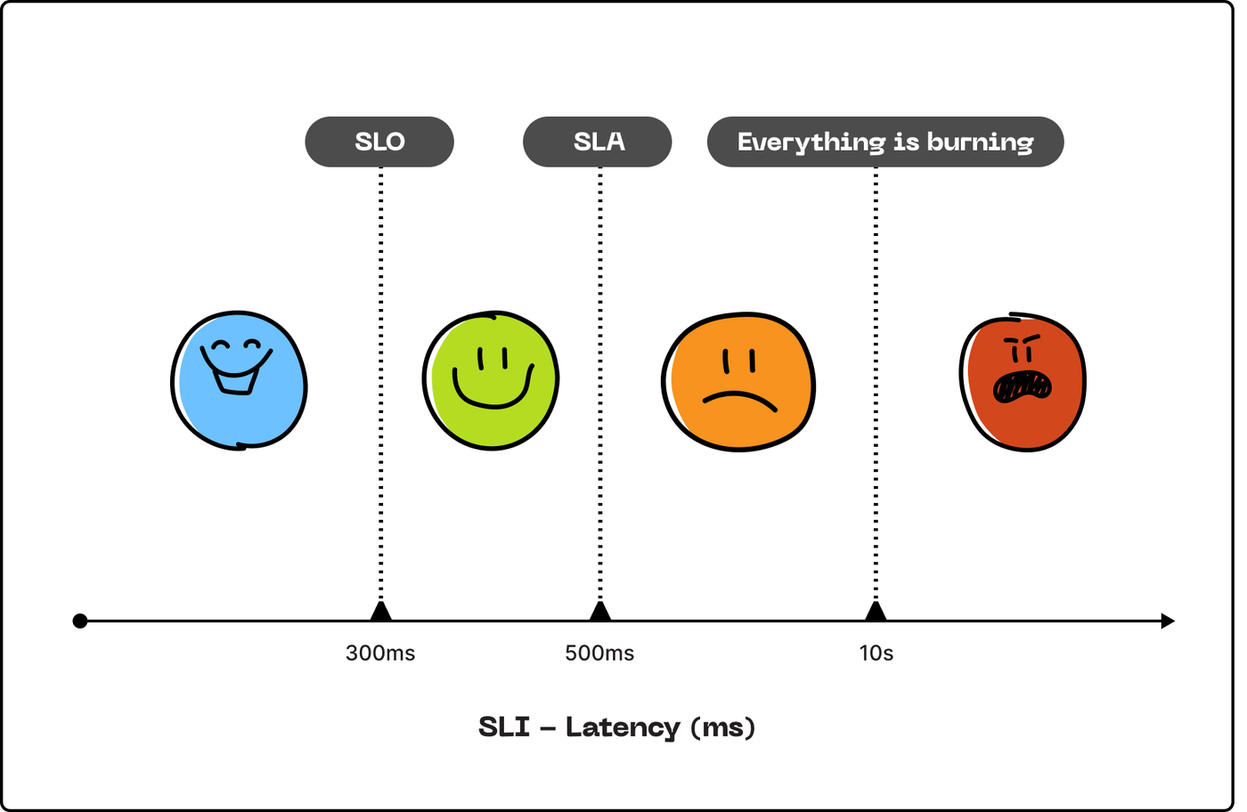 Latency chart with SLI in ms showing emojis from happy to angry across thresholds for SLO, SLA, and “Everything is burning”