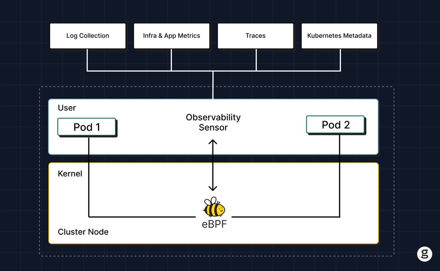 Diagram showing eBPF-based observability sensor capturing data from Pods via the kernel to collect logs, metrics, traces, and Kubernetes metadata.