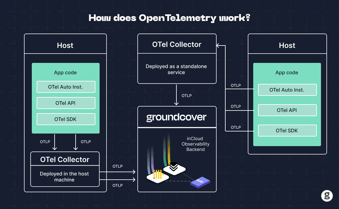 How OpenTelemetry works with groundcover