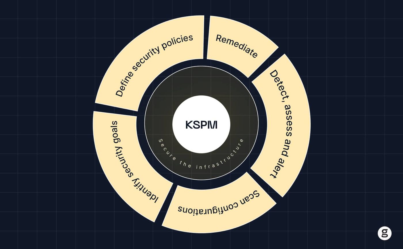 Diagram showing a Kubernetes Security Posture Management (KSPM) cycle, with stages: Identify security goals, Define security policies, Scan configurations, Detect, assess, and alert, and Remediate.