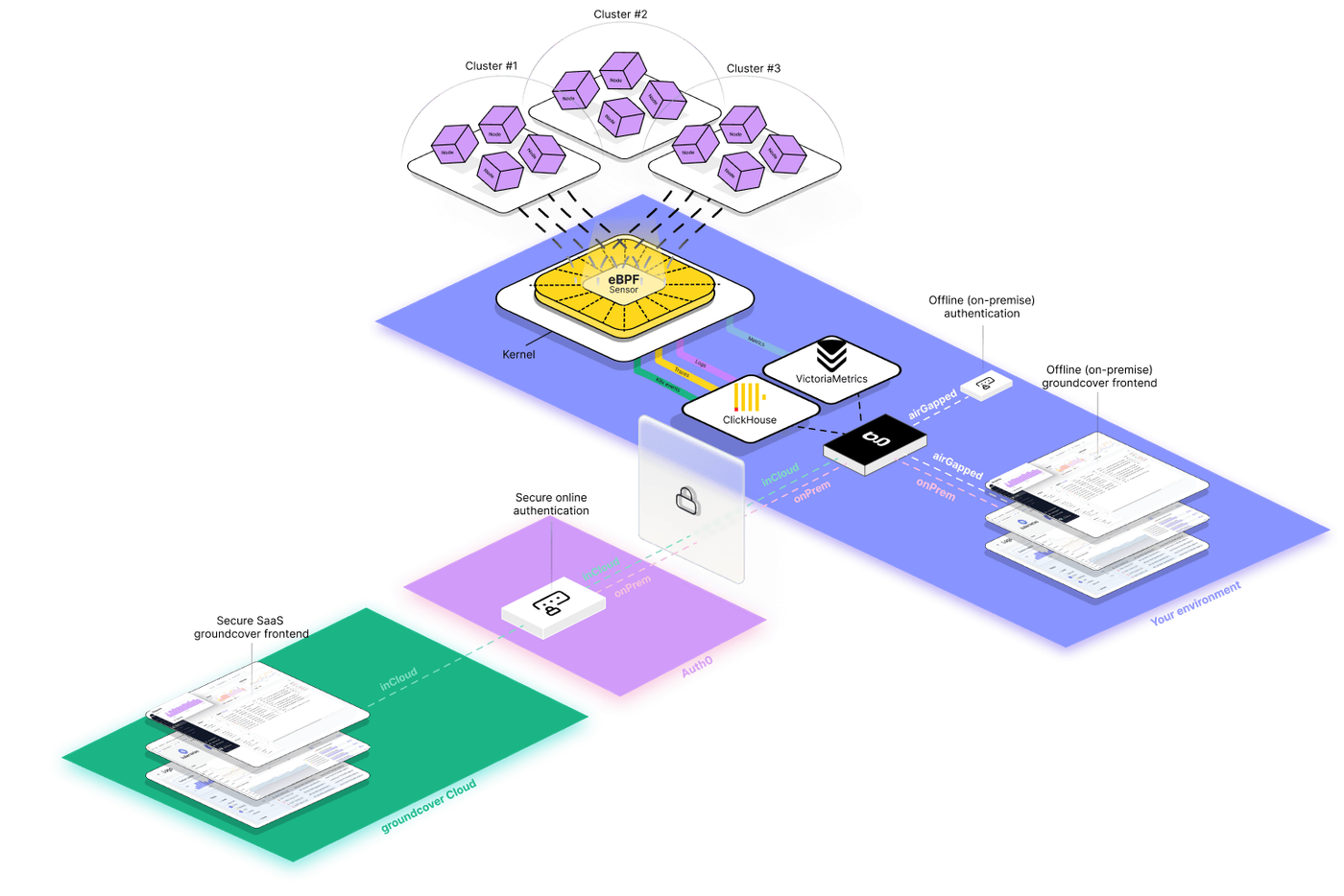 groundcover's secure and cost-efficient observability stack using eBPF, enabling data collection across multiple clusters with flexible deployments—cloud, on-premises, or fully air-gapped—without compromising privacy or inflating costs.