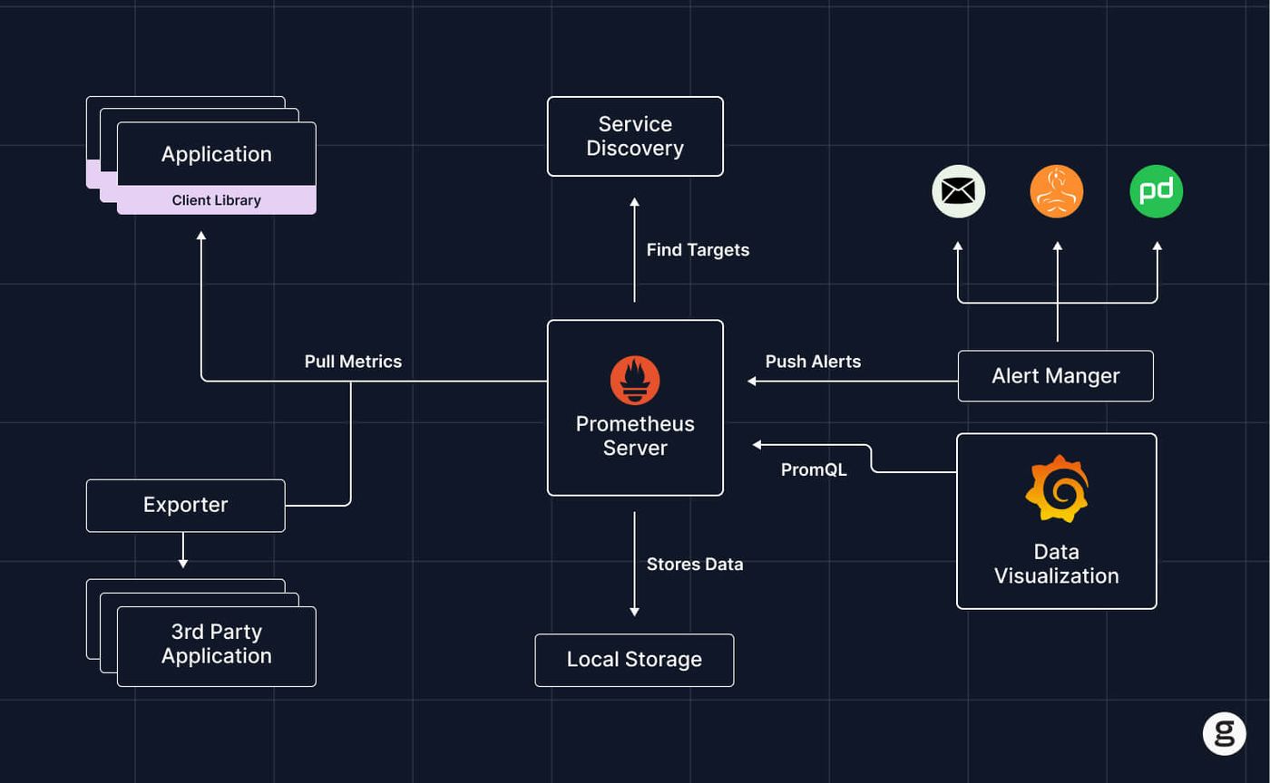 Diagram of Prometheus architecture showing metric collection from applications, exporters, and service discovery, with alerting, data visualization, and local storage integration.