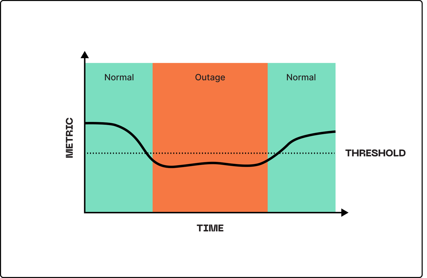 Line graph showing a metric dipping below a threshold during an outage period, flanked by normal operation zones before and after the drop.