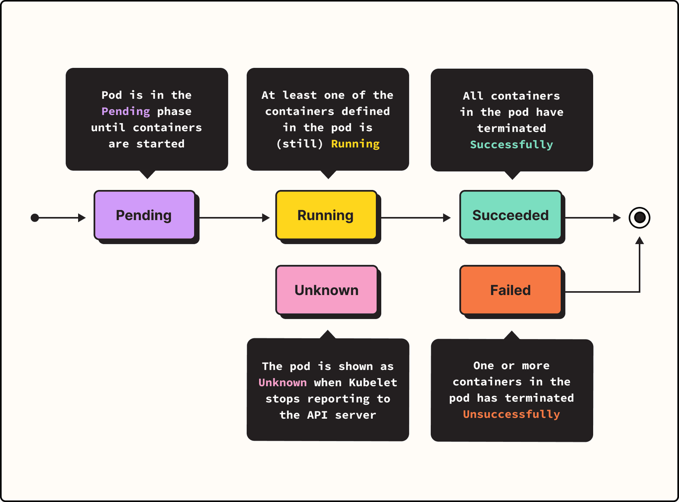Kubernetes pod lifecycle phases from pending to succeeded or failed.