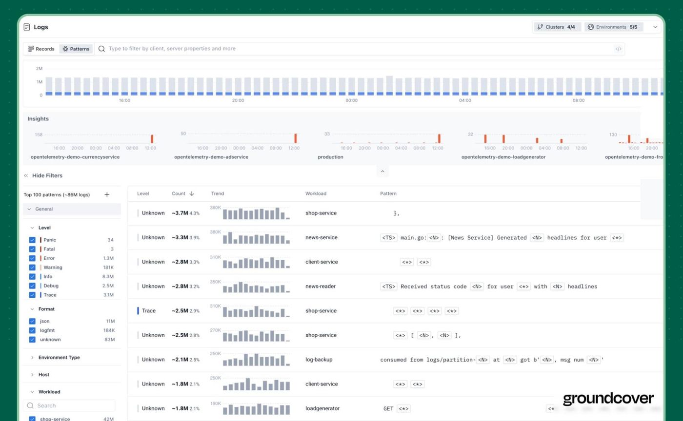 groundcover log monitoring dashboard showing high-volume log patterns, insights by service, and filters by log level, format, and environment across multiple Kubernetes clusters.